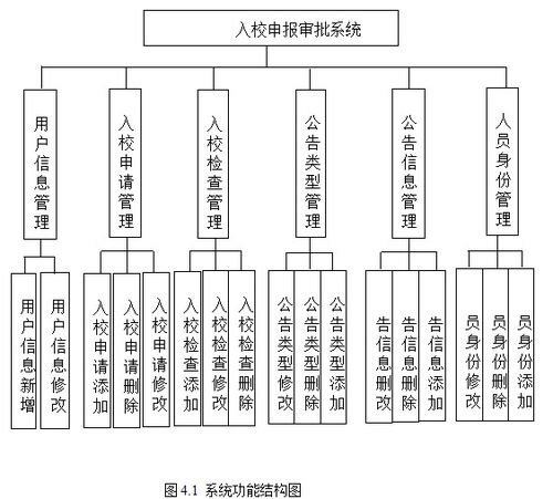 基于Spring Boot的入校申報(bào)審批系統(tǒng)設(shè)計(jì)與實(shí)現(xiàn) 計(jì)算機(jī)畢業(yè)設(shè)計(jì)項(xiàng)目策劃與公關(guān)服務(wù)